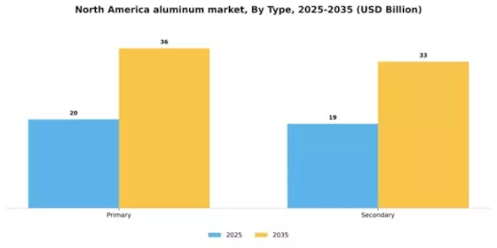 North America Aluminum Market Segment Image 2