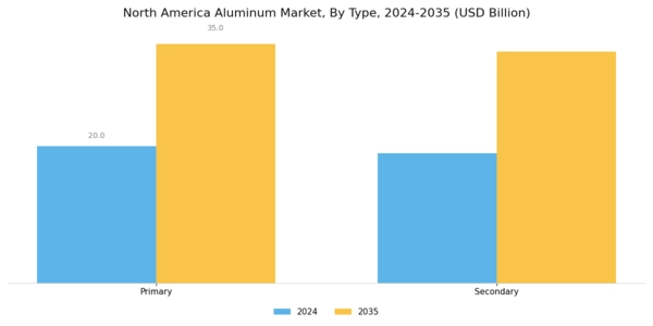 North America Aluminum Market Segment Image 0