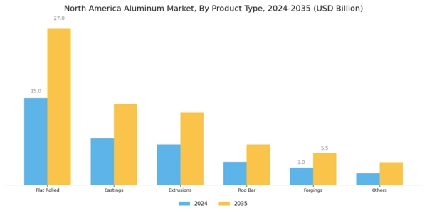North America Aluminum Market Segment Image 1