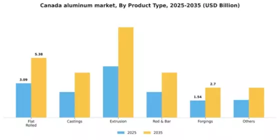 Canada Aluminum Market Segment Image 1