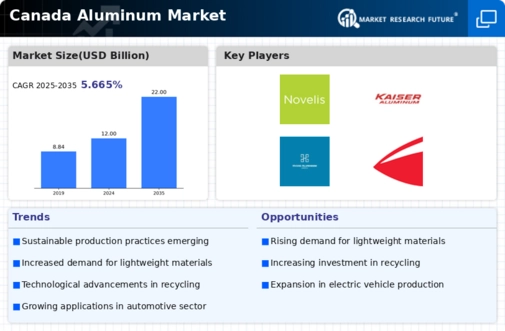 Canada Aluminum Market Infographic