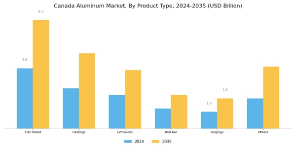 Canada Aluminum Market Segment Image 1