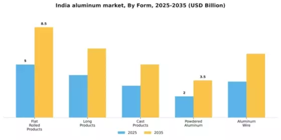 India Aluminum Market Segment Image 2