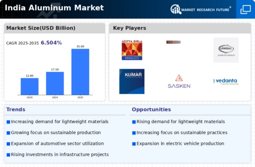 India Aluminum Market Infographic