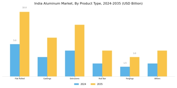 India Aluminum Market Segment Image 1