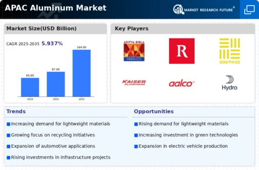 APAC Aluminum Market Infographic