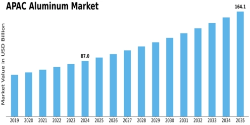 APAC Aluminum Market Size