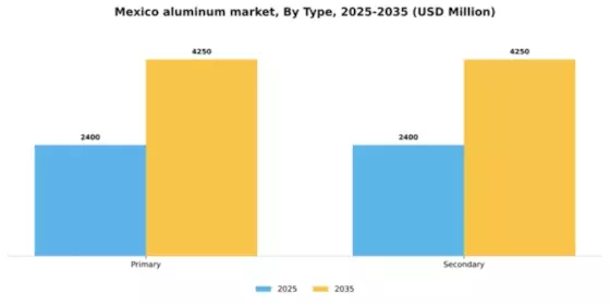 Mexico Aluminum Market Segment Image 2