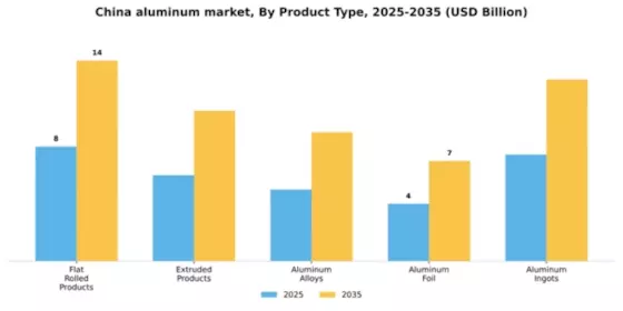 China Aluminum Market Segment Image 3