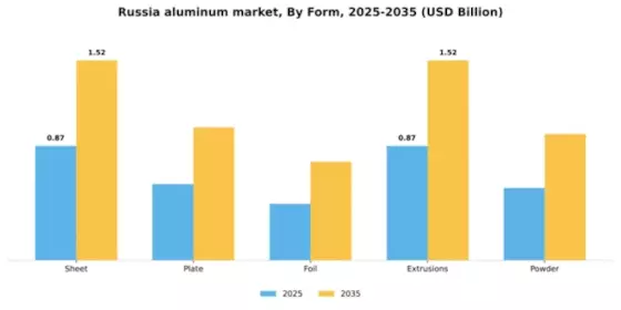 Russia Aluminum Market Segment Image 2