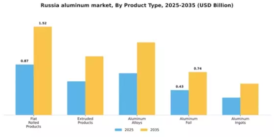Russia Aluminum Market Segment Image 3