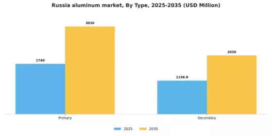 Russia Aluminum Market Segment Image 2
