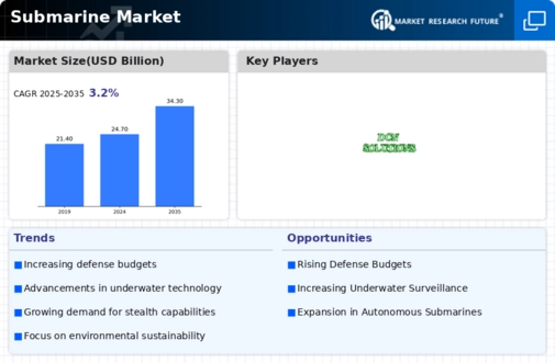 Submarine Market Infographic