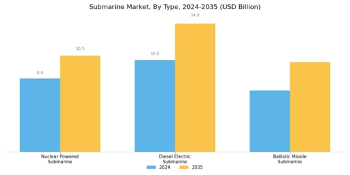 Submarine Market Segment Image 0