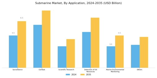 Submarine Market Segment Image 1