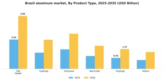 Brazil Aluminum Market Segment Image 1
