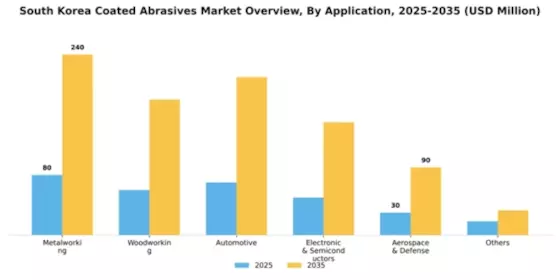 South Korea Coated Abrasives Market Segment Image 0