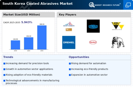 South Korea Coated Abrasives Market Infographic