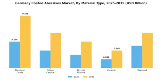 Germany Coated Abrasives Market Segment Image 3
