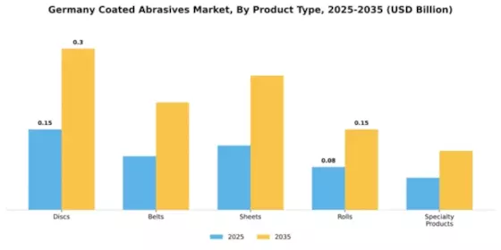 Germany Coated Abrasives Market Segment Image 4