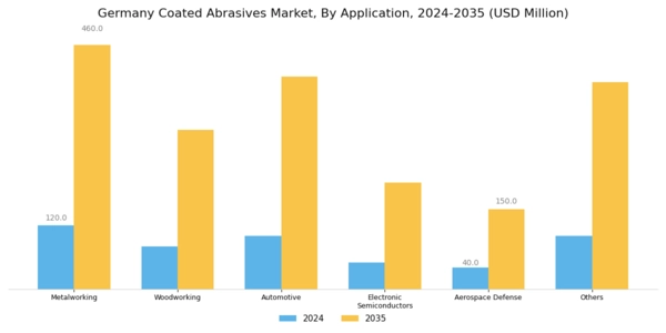 Germany Coated Abrasives Market Segment Image 1