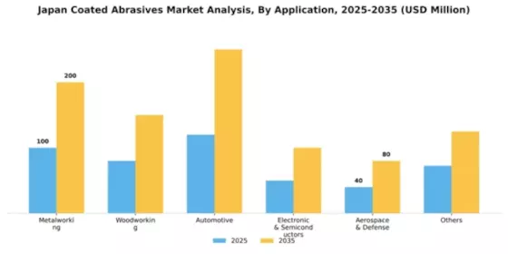 Japan Coated Abrasives Market Segment Image 0