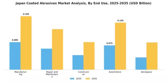 Japan Coated Abrasives Market Segment Image 2