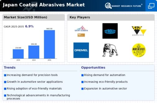 Japan Coated Abrasives Market Infographic
