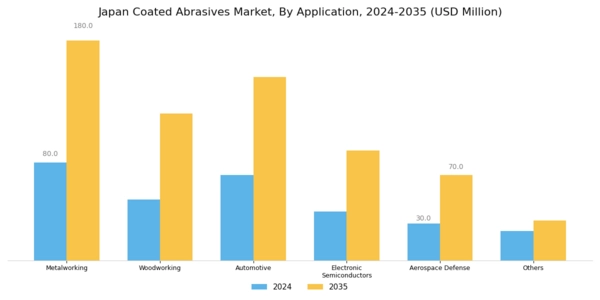 Japan Coated Abrasives Market Segment Image 1