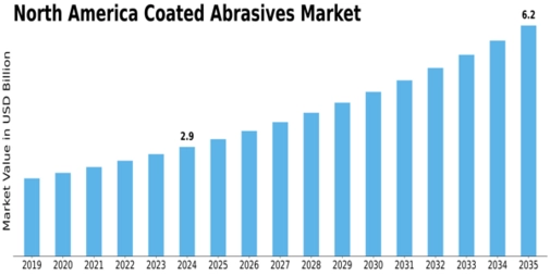 North America Coated Abrasives Market Size