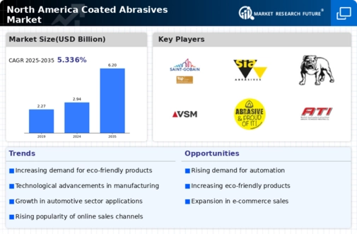 North America Coated Abrasives Market Infographic