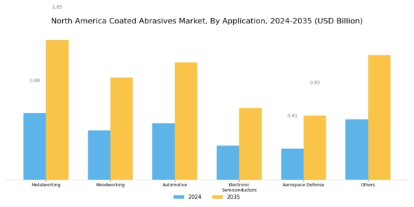 North America Coated Abrasives Market Segment Image 1