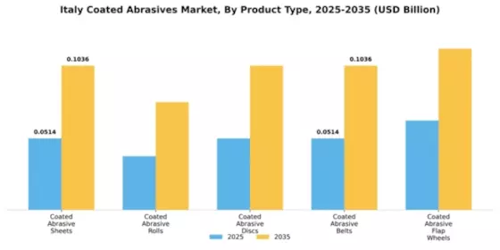 Italy Coated Abrasives Market Segment Image 2