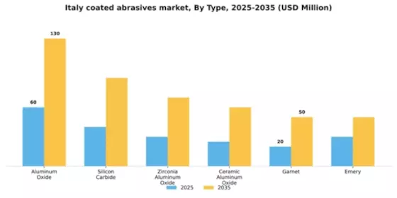Italy Coated Abrasives Market Segment Image 1