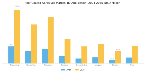 Italy Coated Abrasives Market Segment Image 1