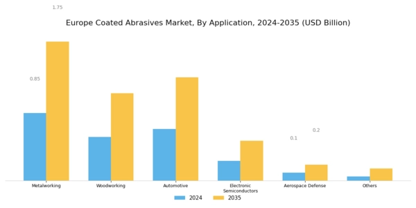 Europe Coated Abrasives Market Segment Image 1