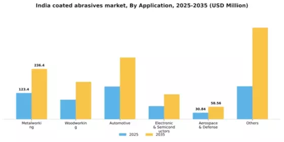 India Coated Abrasives Market Segment Image 0