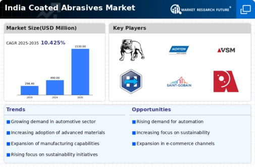 India Coated Abrasives Market Infographic