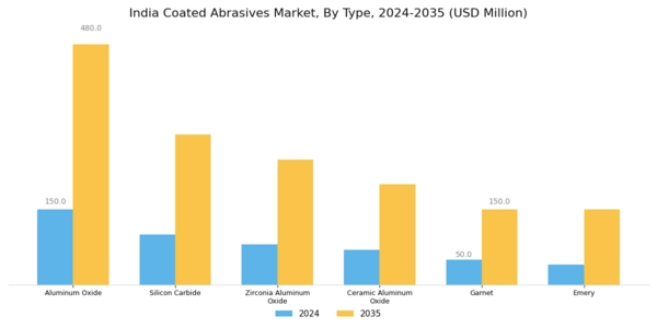 India Coated Abrasives Market Segment Image 0