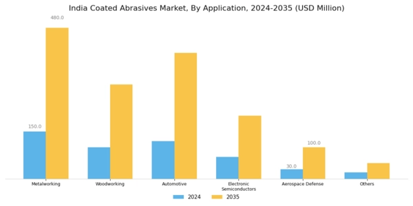 India Coated Abrasives Market Segment Image 1