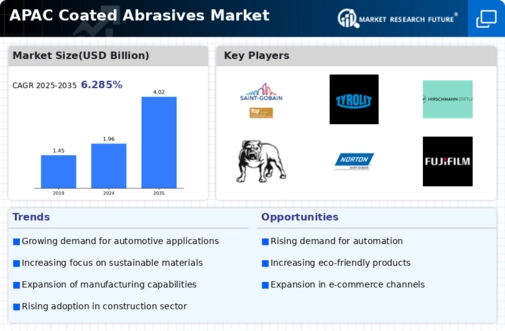 APAC Coated Abrasives Market Infographic