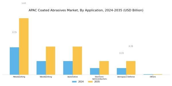 APAC Coated Abrasives Market Segment Image 1