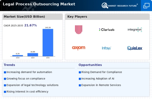Legal Process Outsourcing Market Infographic