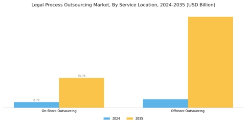 Legal Process Outsourcing Market Segment Image 3