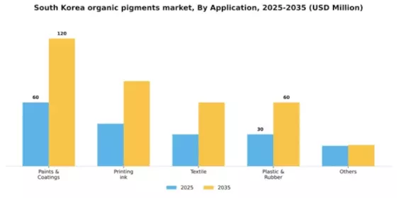 South Korea Organic Pigments Market Segment Image 0