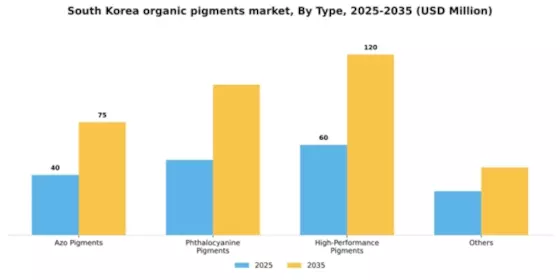 South Korea Organic Pigments Market Segment Image 1