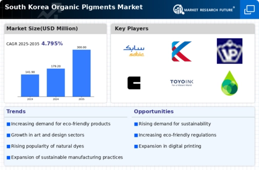 South Korea Organic Pigments Market Infographic