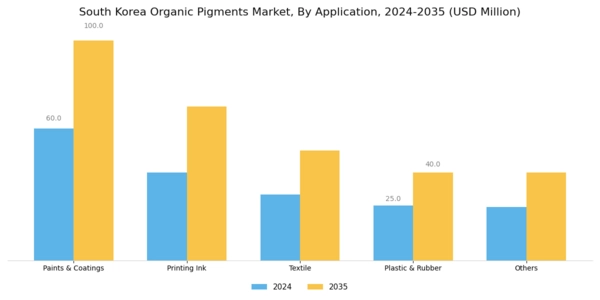 South Korea Organic Pigments Market Segment Image 1