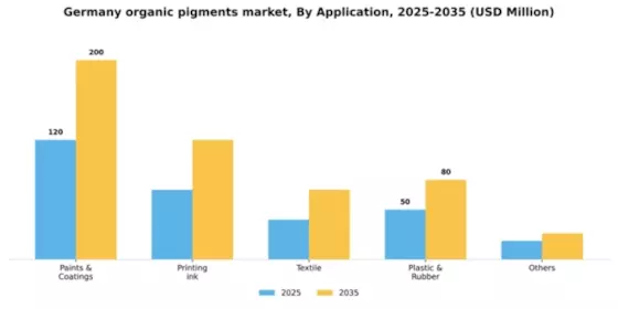 Germany Organic Pigments Market Segment Image 0