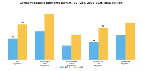 Germany Organic Pigments Market Segment Image 3